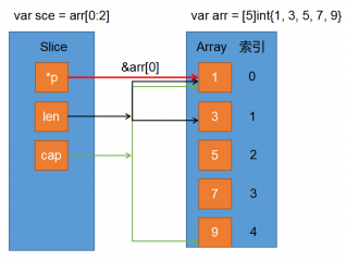 Go语言指针使用分析与讲解