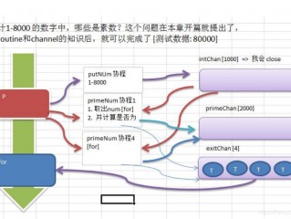 关于golang利用channel和goroutine完成统计素数的思路