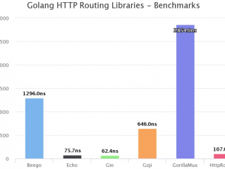 Golang标准库和外部库的性能比较